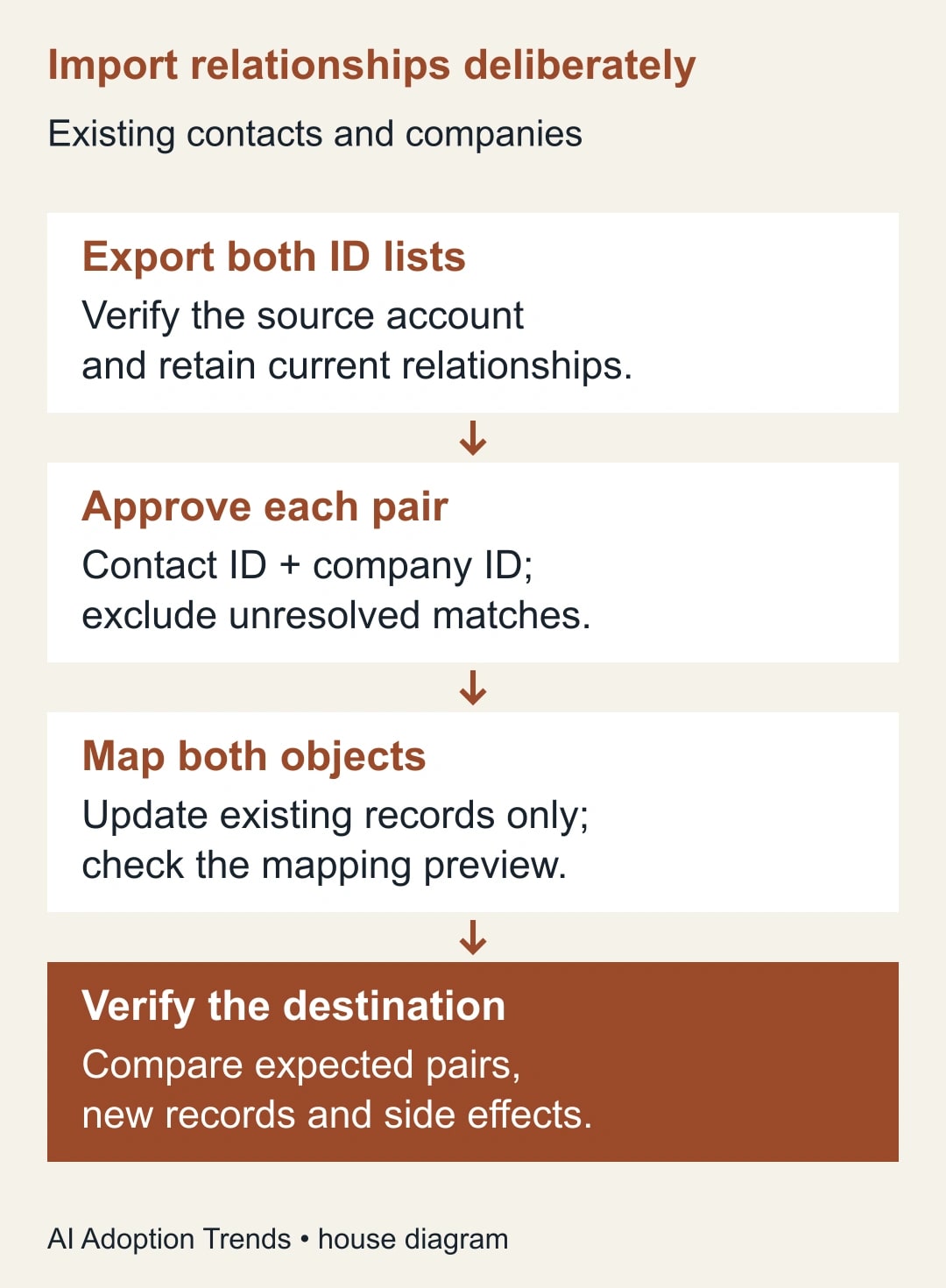 Import relationships deliberately. Export both ID lists: Verify the source account and retain current relationships. Approve each pair: Contact ID + company ID; exclude unresolved matches. Map both objects: Update existing records only; check the mapping preview. Verify the destination: Compare expected pairs, new records and side effects.