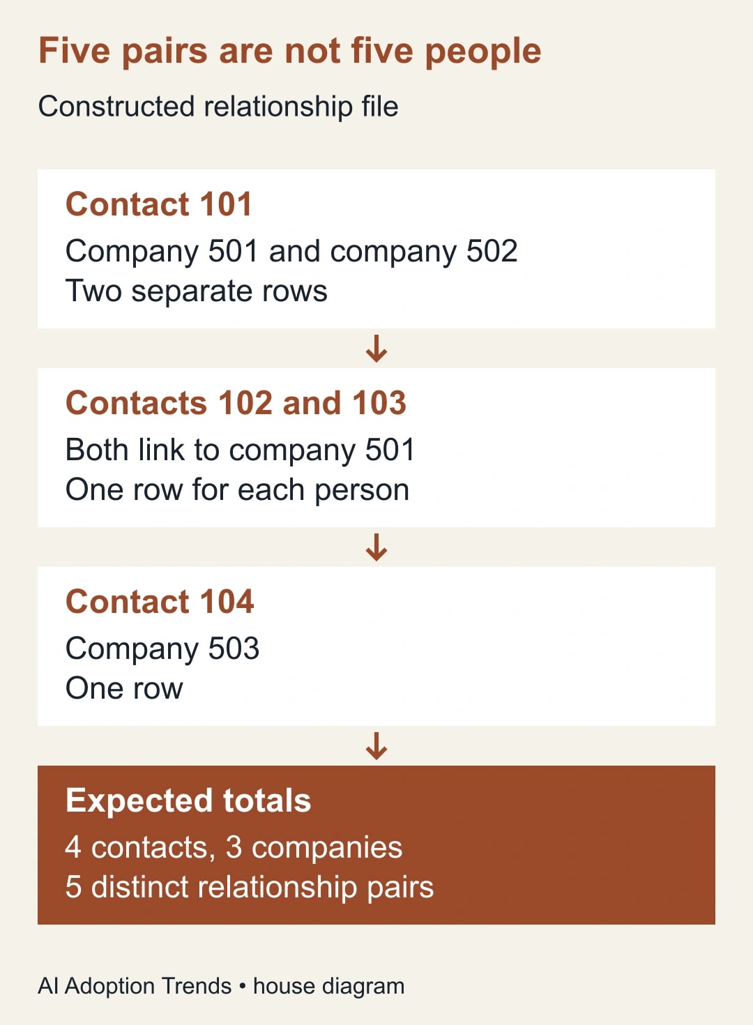 Five pairs are not five people. Contact 101: Company 501 and company 502 Two separate rows. Contacts 102 and 103: Both link to company 501 One row for each person. Contact 104: Company 503 One row. Expected totals: 4 contacts, 3 companies 5 distinct relationship pairs.