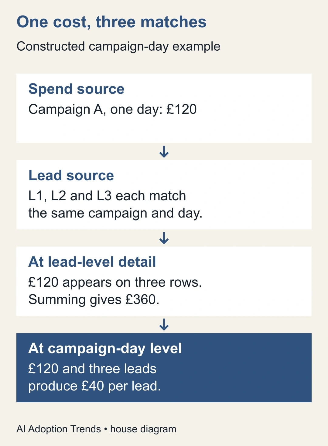 One cost, three matches. Spend source: Campaign A, one day: £120. Lead source: L1, L2 and L3 each match the same campaign and day. At lead-level detail: £120 appears on three rows. Summing gives £360. At campaign-day level: £120 and three leads produce £40 per lead.