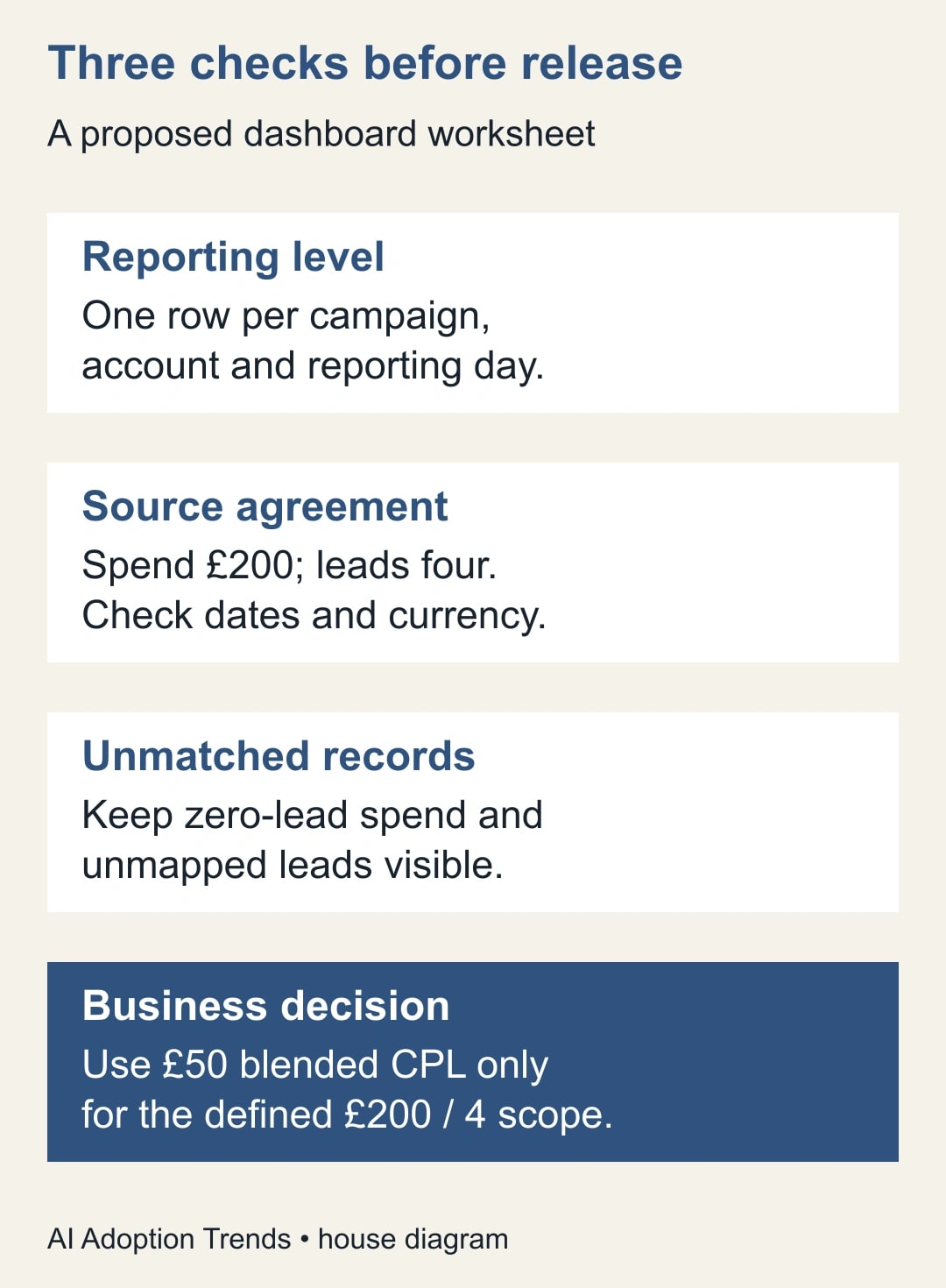Three checks before release. Reporting level: One row per campaign, account and reporting day. Source agreement: Spend £200; leads four. Check dates and currency. Unmatched records: Keep zero-lead spend and unmapped leads visible. Business decision: Use £50 blended CPL only for the defined £200 / 4 scope.