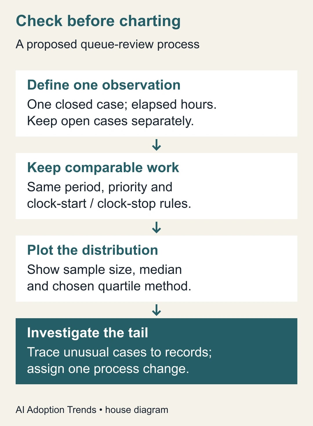 Check before charting. Define one observation: One closed case; elapsed hours. Keep open cases separately. Keep comparable work: Same period, priority and clock-start / clock-stop rules. Plot the distribution: Show sample size, median and chosen quartile method. Investigate the tail: Trace unusual cases to records; assign one process change.