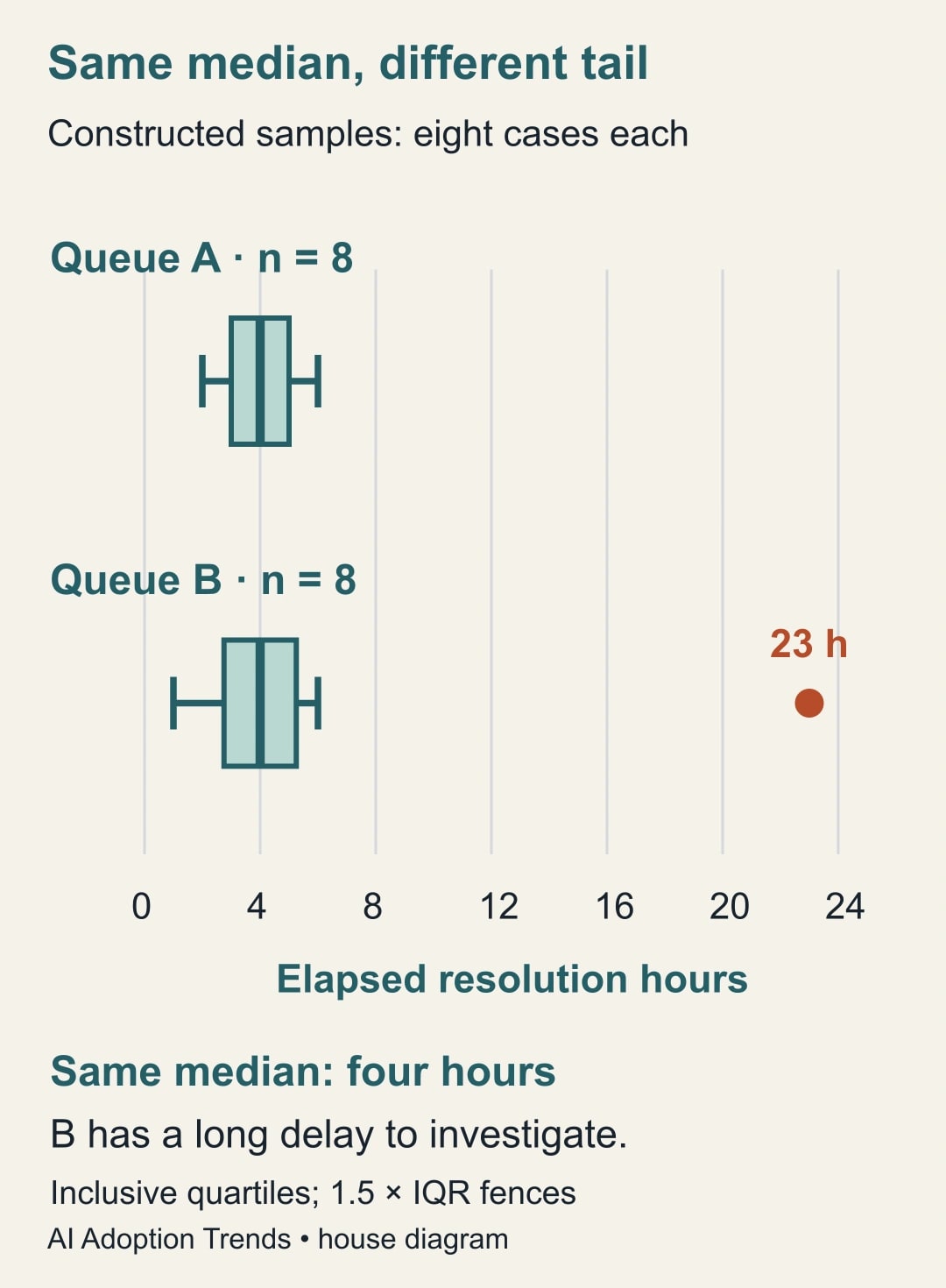 Same median, different tail. Queue A: 2, 3, 3, 4, 4, 5, 5, 6 hours. Queue B: 1, 2, 3, 4, 4, 5, 6, 23 hours. Typical case: Both medians: 4 hours. Tail case: B: 23 hours needs investigation.