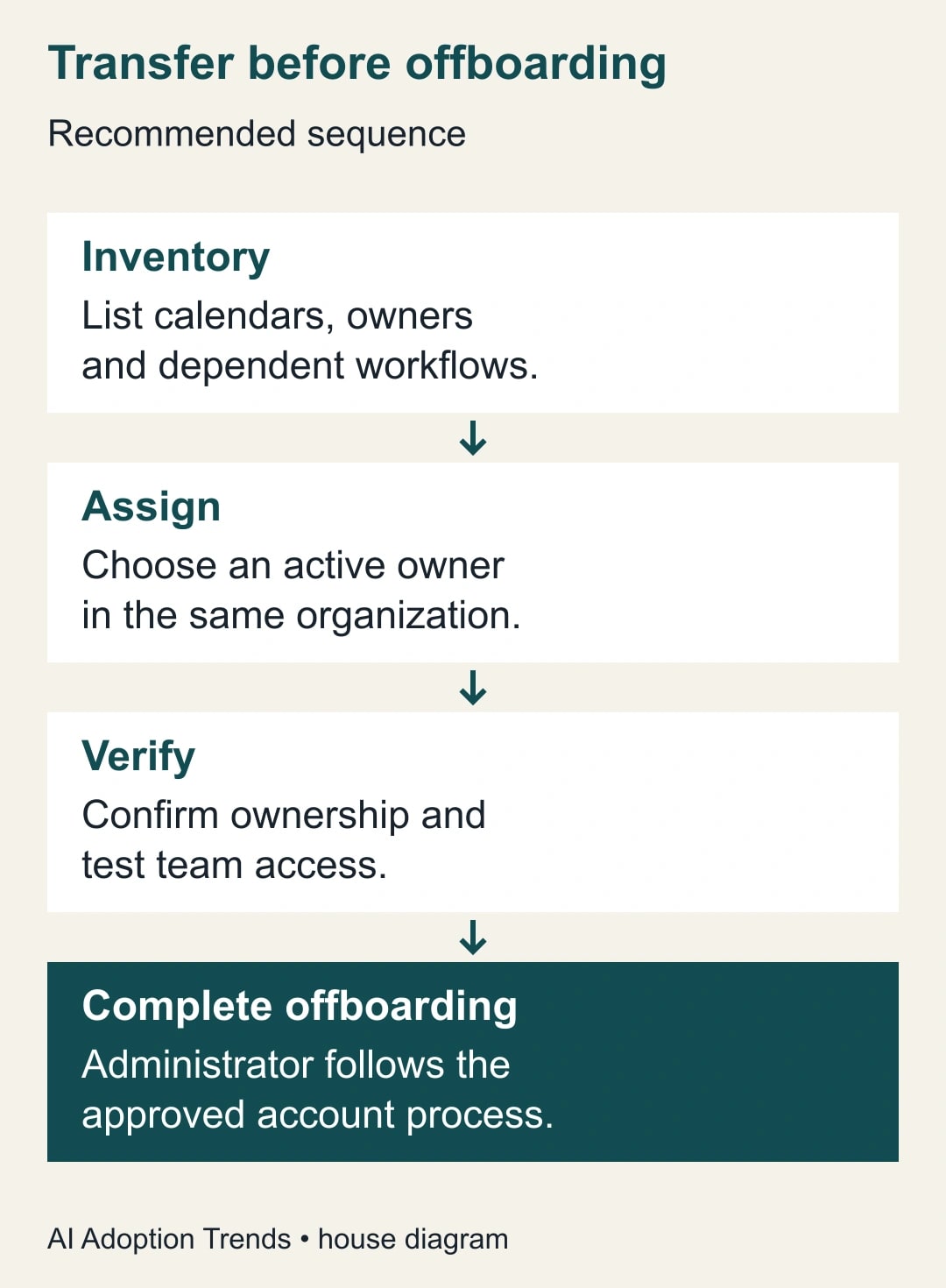 Transfer before offboarding. Inventory: List calendars, owners and dependent workflows. Assign: Choose an active owner in the same organization. Verify: Confirm ownership and test team access. Complete offboarding: Administrator follows the approved account process.