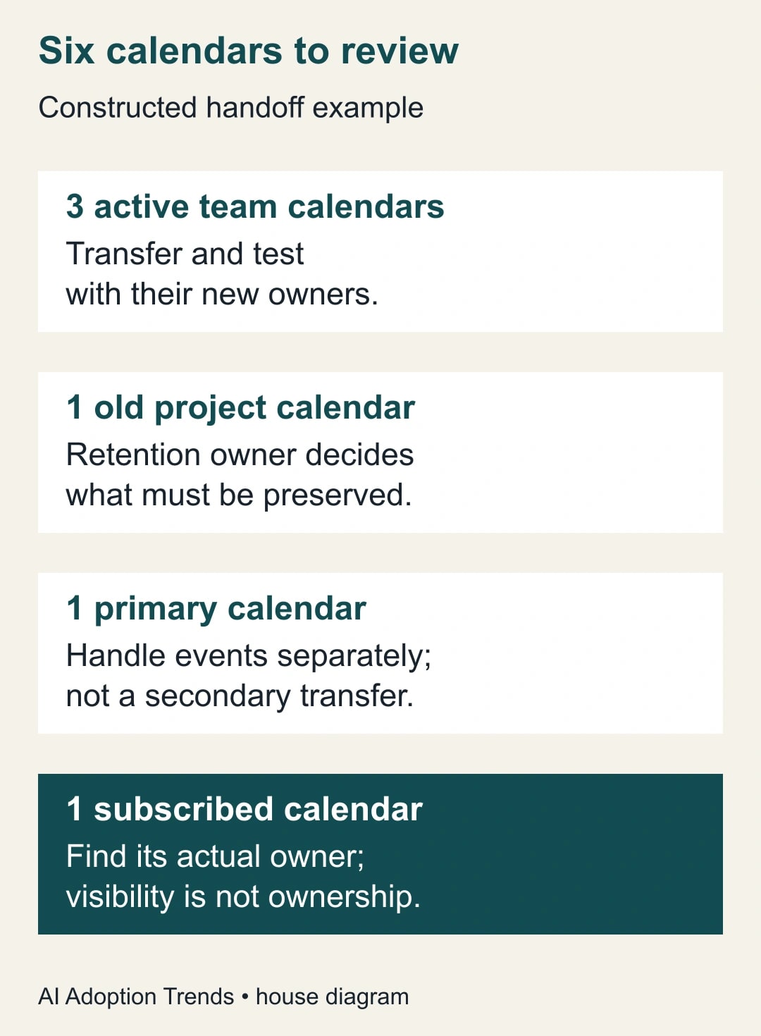 Six calendars to review. 3 active team calendars: Transfer and test with their new owners. 1 old project calendar: Retention owner decides what must be preserved. 1 primary calendar: Handle events separately; not a secondary transfer. 1 subscribed calendar: Find its actual owner; visibility is not ownership.