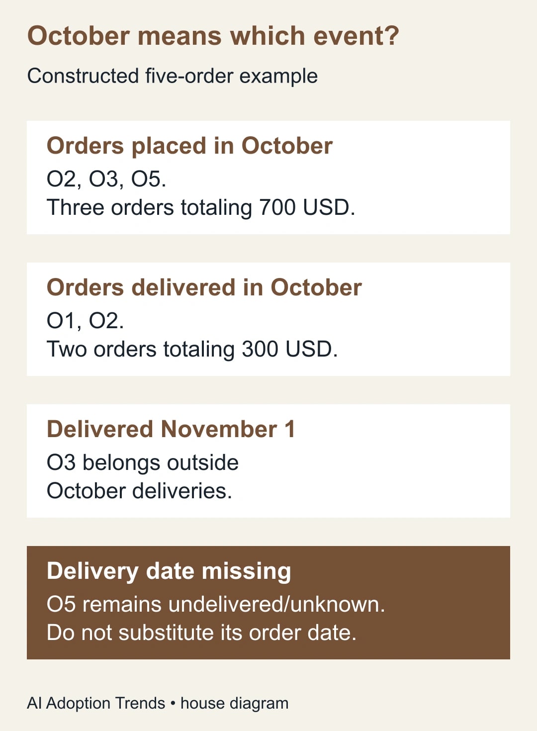 October means which event?. Orders placed in October: O2, O3, O5. Three orders totaling 700 USD. Orders delivered in October: O1, O2. Two orders totaling 300 USD. Delivered November 1: O3 belongs outside October deliveries. Delivery date missing: O5 remains undelivered/unknown. Do not substitute its order date.
