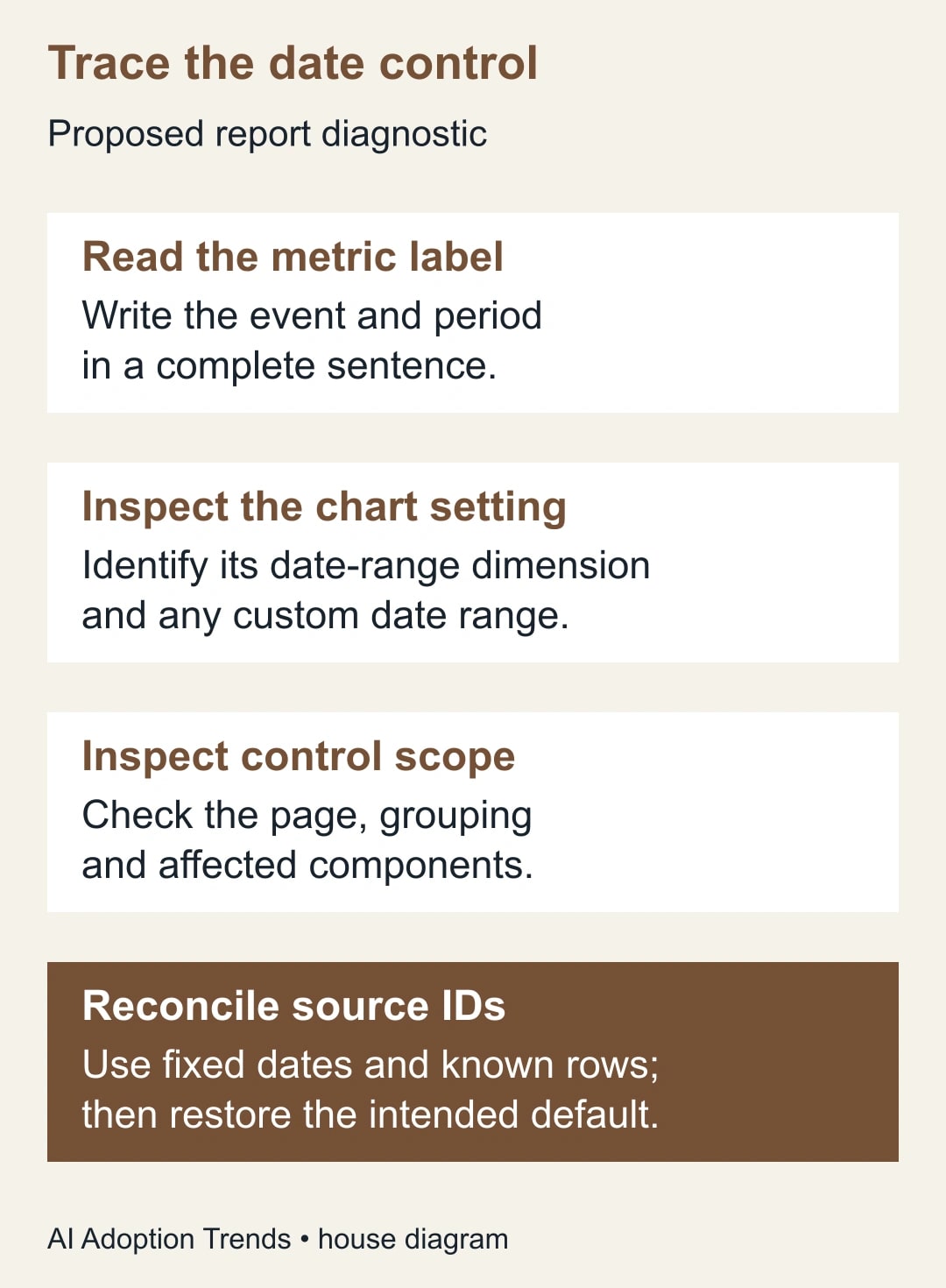 Trace the date control. Read the metric label: Write the event and period in a complete sentence. Inspect the chart setting: Identify its date-range dimension and any custom date range. Inspect control scope: Check the page, grouping and affected components. Reconcile source IDs: Use fixed dates and known rows; then restore the intended default.