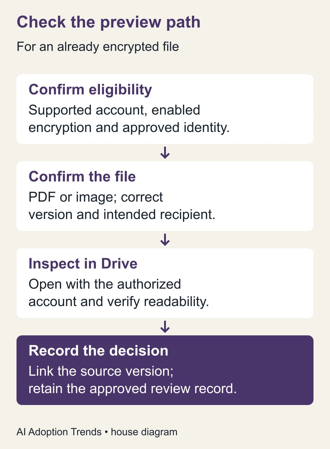 Check the preview path. Confirm eligibility: Supported account, enabled encryption and approved identity. Confirm the file: PDF or image; correct version and intended recipient. Inspect in Drive: Open with the authorized account and verify readability. Record the decision: Link the source version; retain the approved review record.
