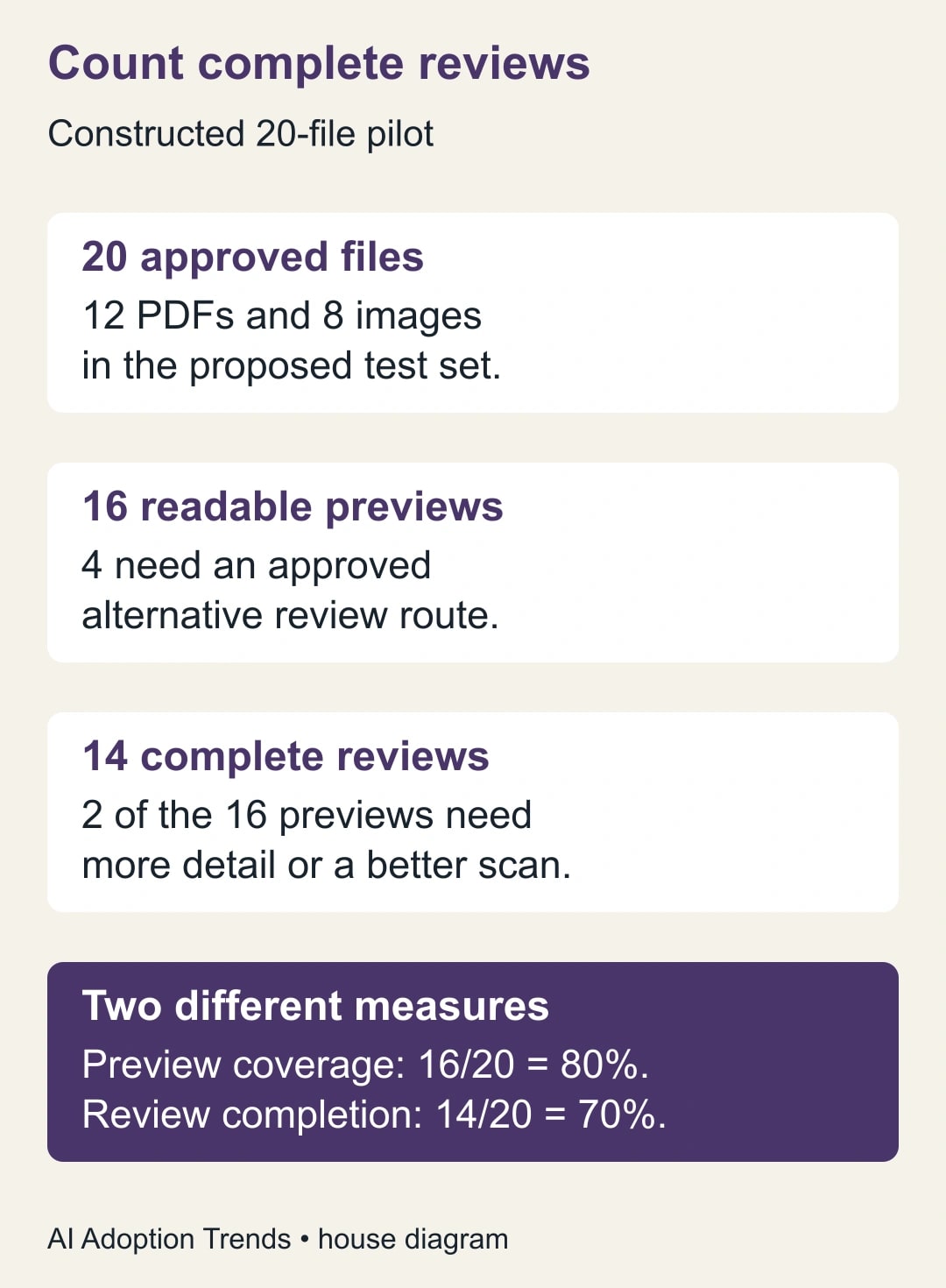 Count complete reviews. 20 approved files: 12 PDFs and 8 images in the proposed test set. 16 readable previews: 4 need an approved alternative review route. 14 complete reviews: 2 of the 16 previews need more detail or a better scan. Two different measures: Preview coverage: 16/20 = 80%. Review completion: 14/20 = 70%.