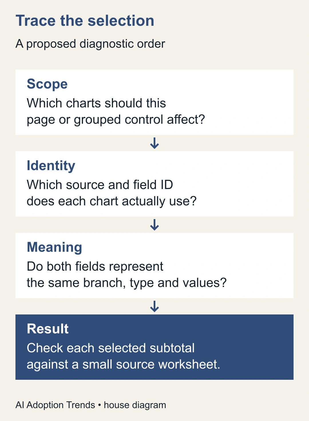 Trace the selection. Scope: Which charts should this page or grouped control affect?. Identity: Which source and field ID does each chart actually use?. Meaning: Do both fields represent the same branch, type and values?. Result: Check each selected subtotal against a small source worksheet.