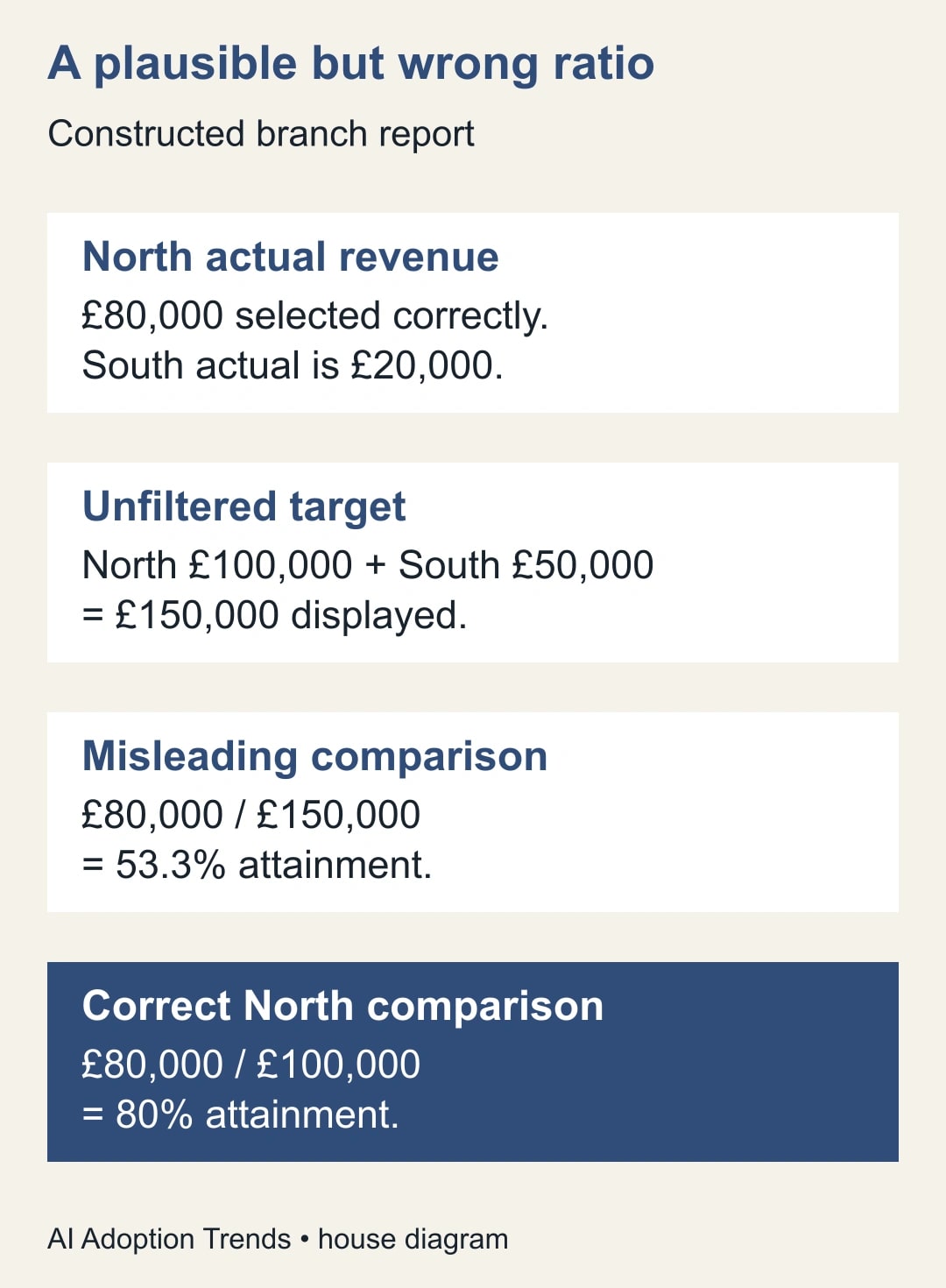 A plausible but wrong ratio. North actual revenue: £80,000 selected correctly. South actual is £20,000. Unfiltered target: North £100,000 + South £50,000 = £150,000 displayed. Misleading comparison: £80,000 / £150,000 = 53.3% attainment. Correct North comparison: £80,000 / £100,000 = 80% attainment.