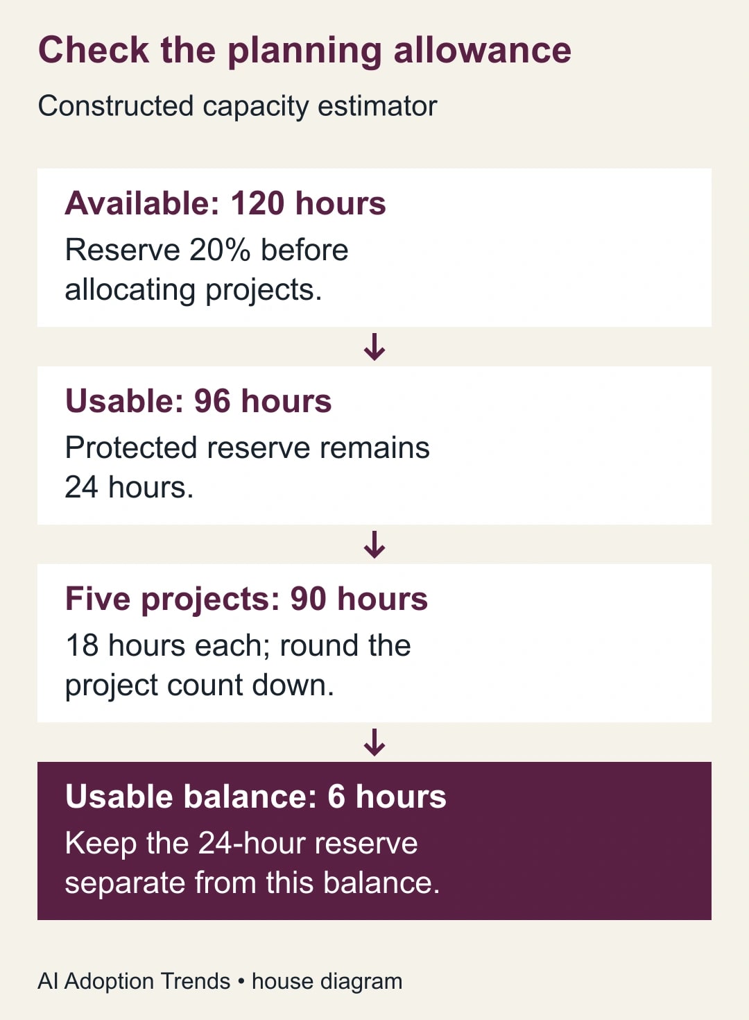 Check the planning allowance. Available: 120 hours: Reserve 20% before allocating projects. Usable: 96 hours: Protected reserve remains 24 hours. Five projects: 90 hours: 18 hours each; round the project count down. Usable balance: 6 hours: Keep the 24-hour reserve separate from this balance.