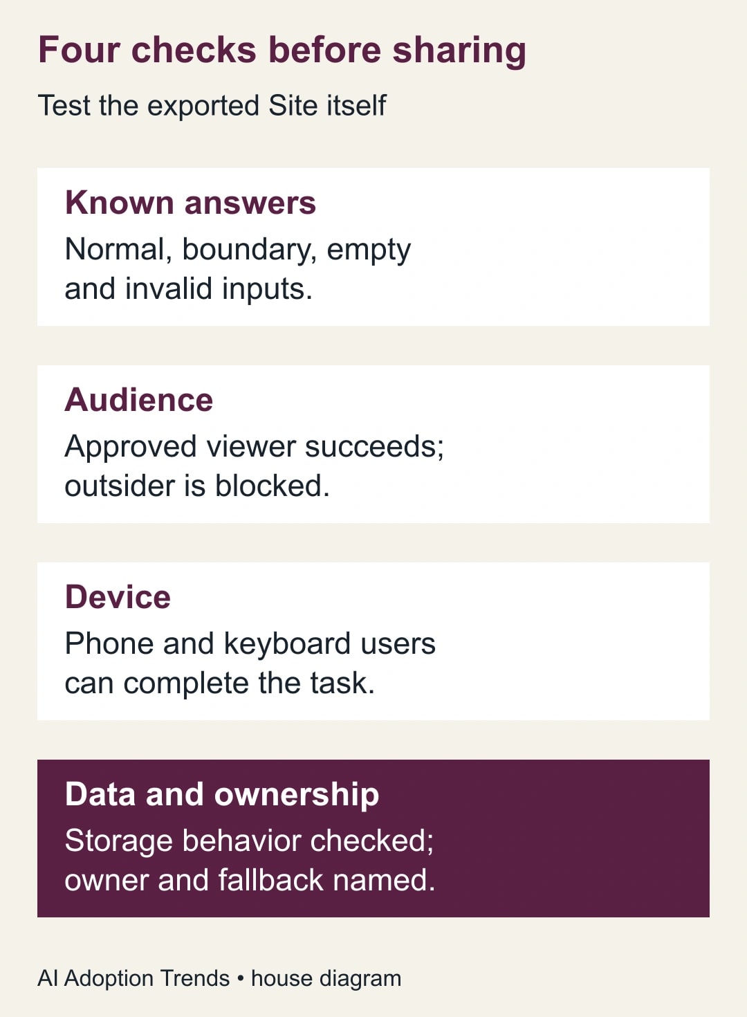 Four checks before sharing. Known answers: Normal, boundary, empty and invalid inputs. Audience: Approved viewer succeeds; outsider is blocked. Device: Phone and keyboard users can complete the task. Data and ownership: Storage behavior checked; owner and fallback named.