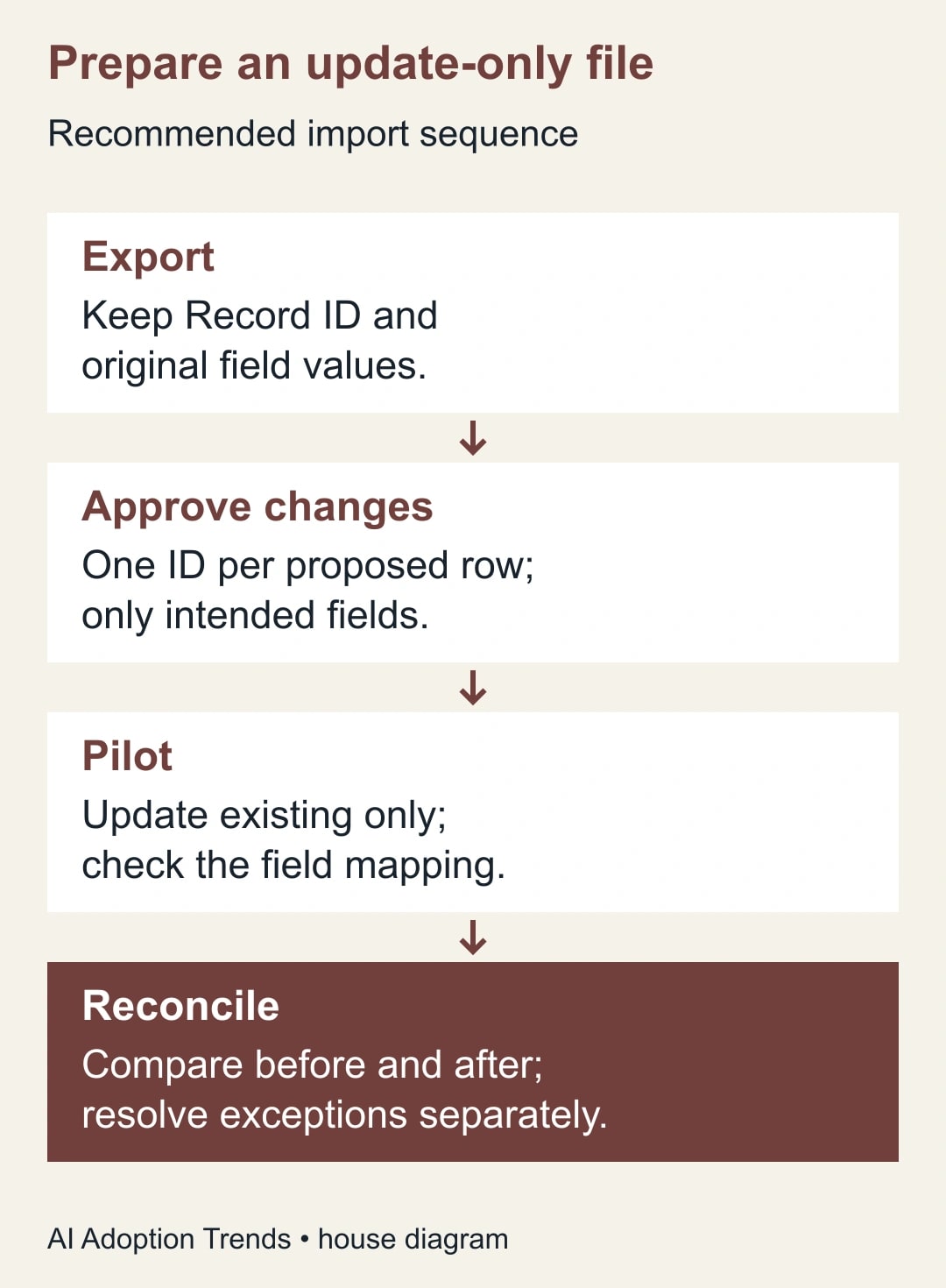 Prepare an update-only file. Export: Keep Record ID and original field values. Approve changes: One ID per proposed row; only intended fields. Pilot: Update existing only; check the field mapping. Reconcile: Compare before and after; resolve exceptions separately.