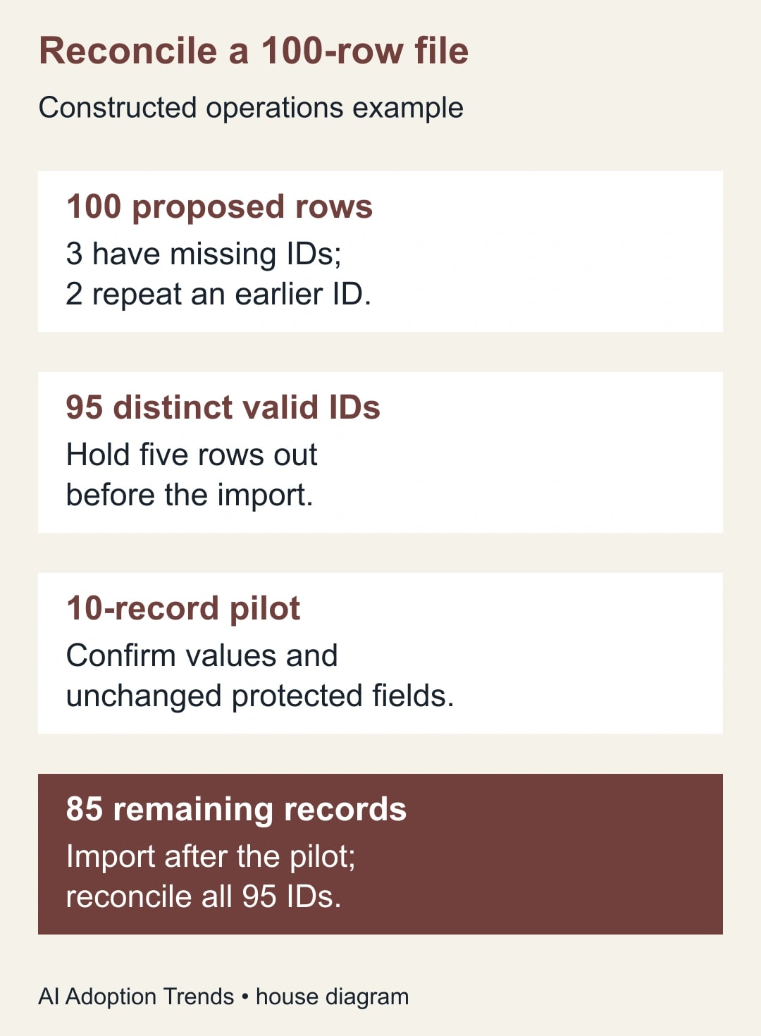 Reconcile a 100-row file. 100 proposed rows: 3 have missing IDs; 2 repeat an earlier ID. 95 distinct valid IDs: Hold five rows out before the import. 10-record pilot: Confirm values and unchanged protected fields. 85 remaining records: Import after the pilot; reconcile all 95 IDs.