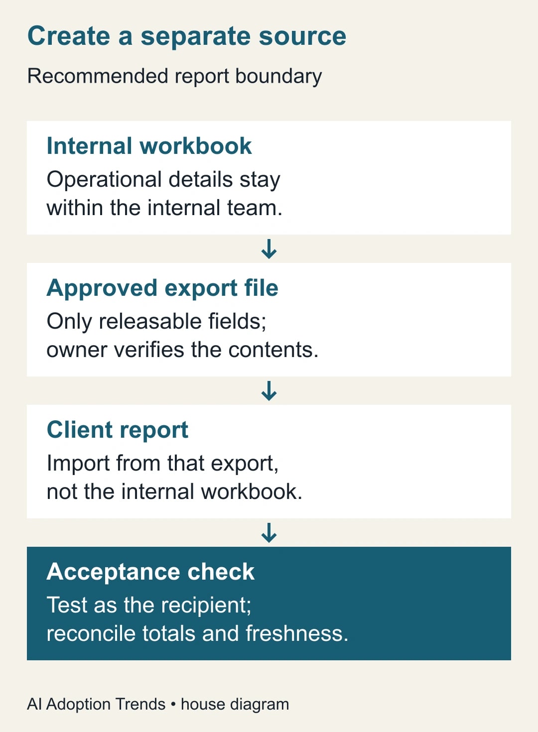 Create a separate source. Internal workbook: Operational details stay within the internal team. Approved export file: Only releasable fields; owner verifies the contents. Client report: Import from that export, not the internal workbook. Acceptance check: Test as the recipient; reconcile totals and freshness.
