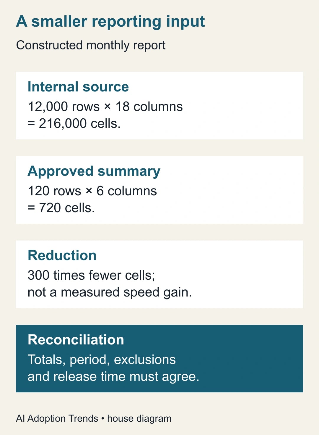 A smaller reporting input. Internal source: 12,000 rows × 18 columns = 216,000 cells. Approved summary: 120 rows × 6 columns = 720 cells. Reduction: 300 times fewer cells; not a measured speed gain. Reconciliation: Totals, period, exclusions and release time must agree.