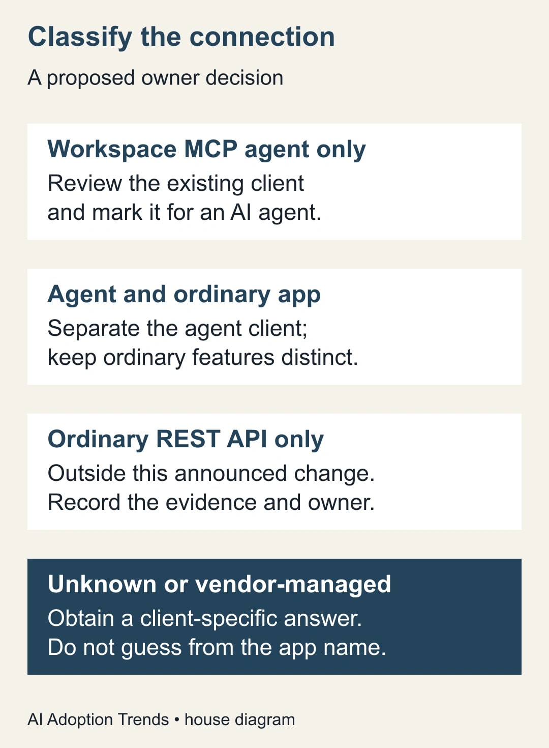 Classify the connection. Workspace MCP agent only: Review the existing client and mark it for an AI agent. Agent and ordinary app: Separate the agent client; keep ordinary features distinct. Ordinary REST API only: Outside this announced change. Record the evidence and owner. Unknown or vendor-managed: Obtain a client-specific answer. Do not guess from the app name.