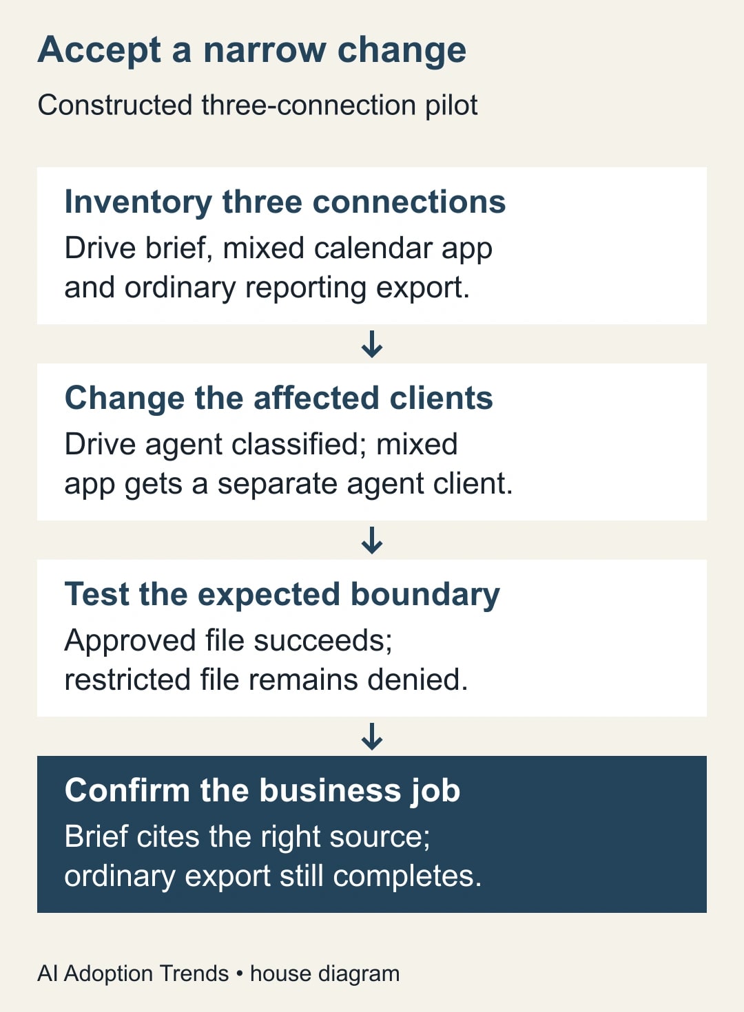 Accept a narrow change. Inventory three connections: Drive brief, mixed calendar app and ordinary reporting export. Change the affected clients: Drive agent classified; mixed app gets a separate agent client. Test the expected boundary: Approved file succeeds; restricted file remains denied. Confirm the business job: Brief cites the right source; ordinary export still completes.