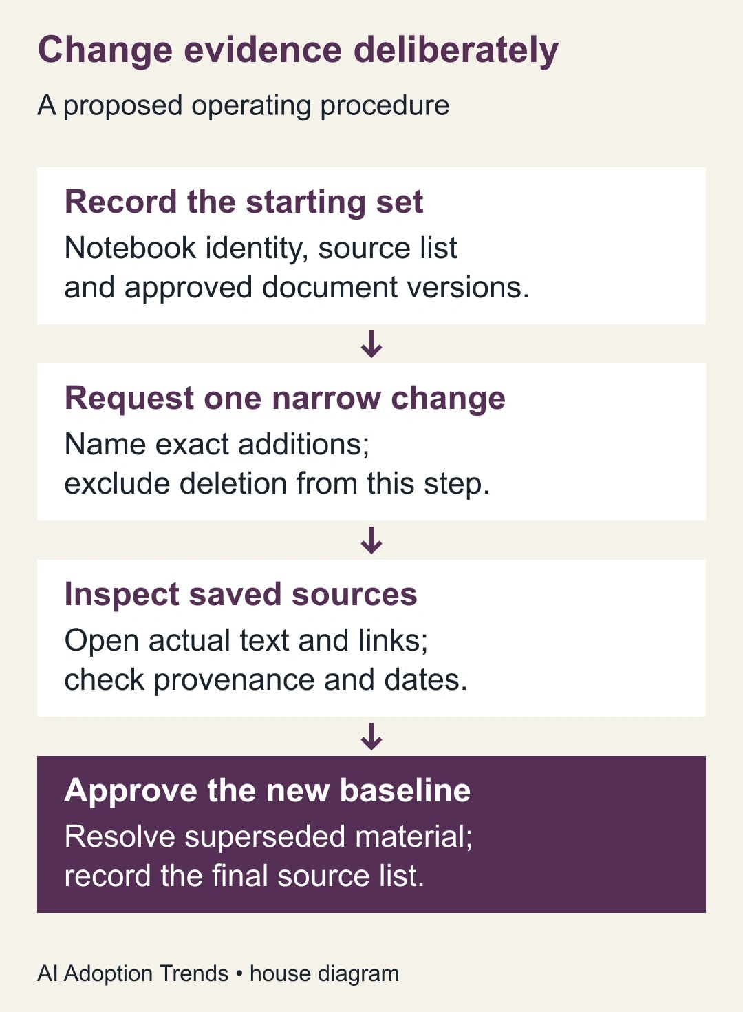 Change evidence deliberately. Record the starting set: Notebook identity, source list and approved document versions. Request one narrow change: Name exact additions; exclude deletion from this step. Inspect saved sources: Open actual text and links; check provenance and dates. Approve the new baseline: Resolve superseded material; record the final source list.