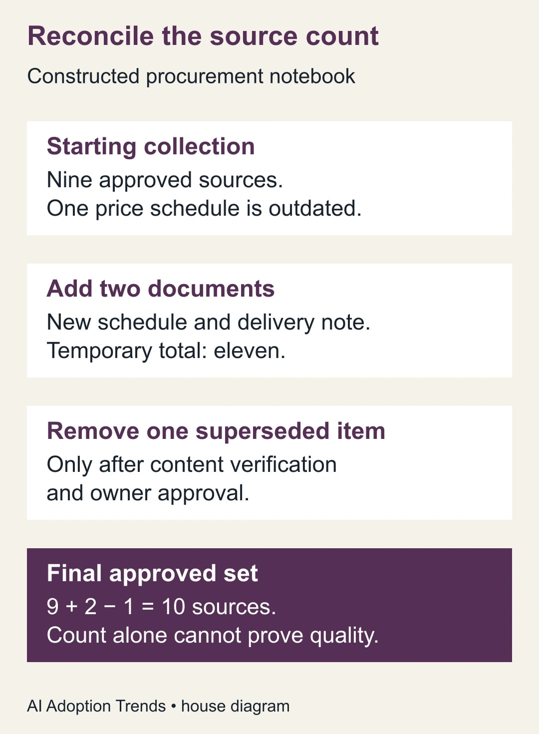 Reconcile the source count. Starting collection: Nine approved sources. One price schedule is outdated. Add two documents: New schedule and delivery note. Temporary total: eleven. Remove one superseded item: Only after content verification and owner approval. Final approved set: 9 + 2 − 1 = 10 sources. Count alone cannot prove quality.