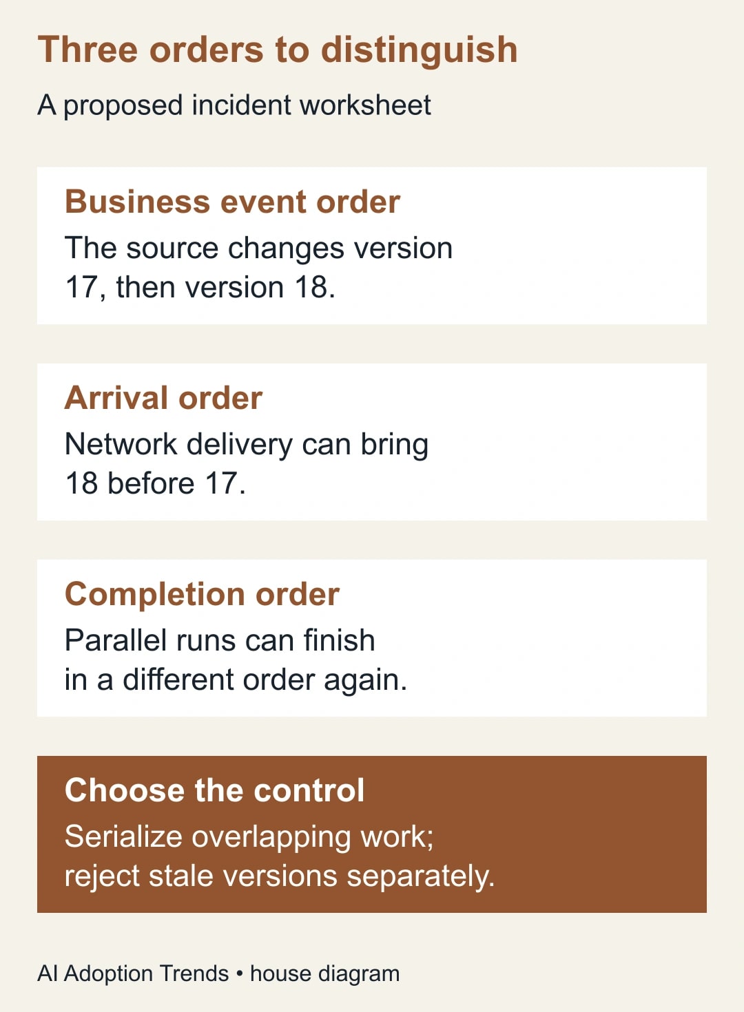 Three orders to distinguish. Business event order: The source changes version 17, then version 18. Arrival order: Network delivery can bring 18 before 17. Completion order: Parallel runs can finish in a different order again. Choose the control: Serialize overlapping work; reject stale versions separately.