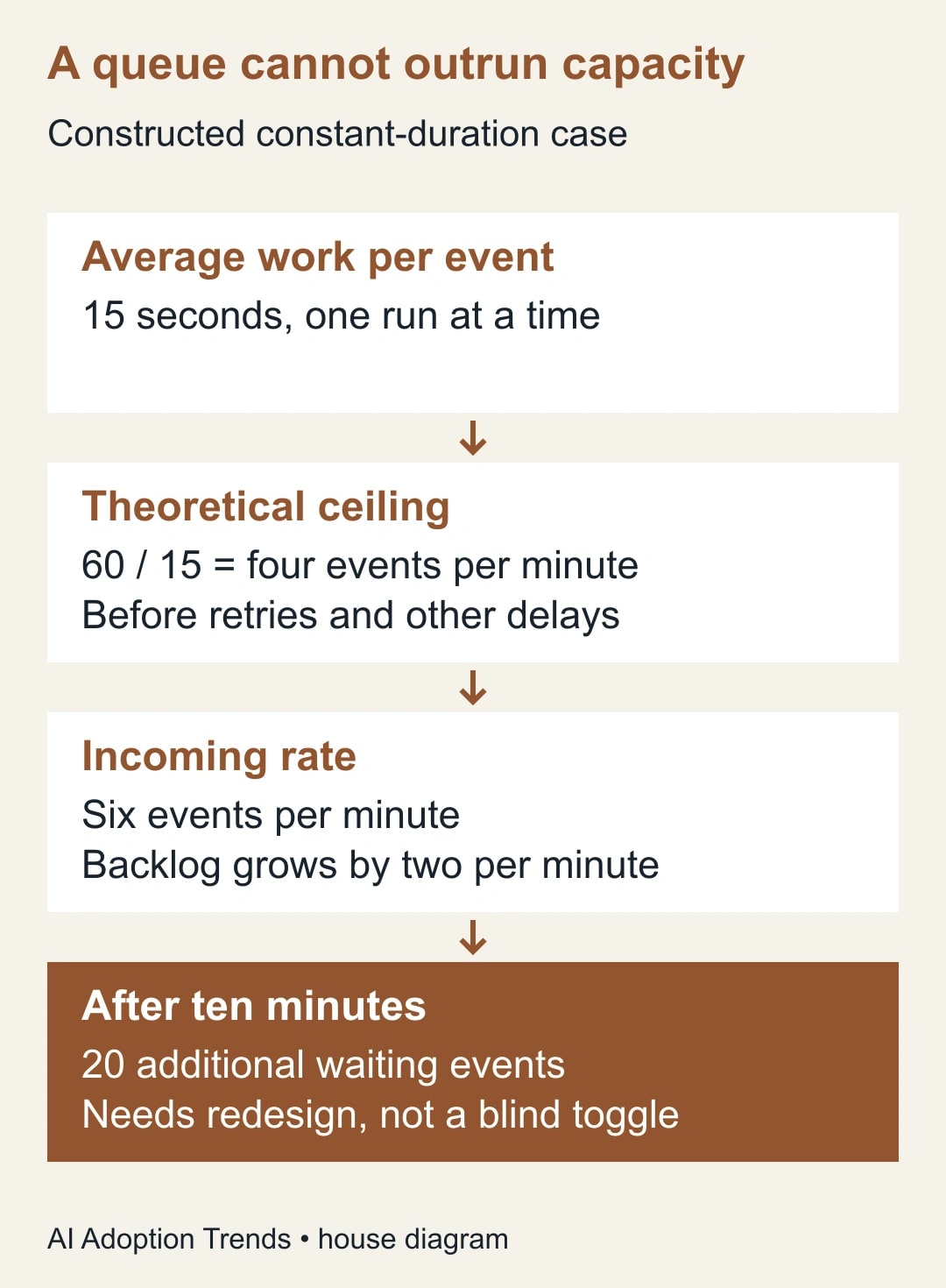 A queue cannot outrun capacity. Average work per event: 15 seconds, one run at a time. Theoretical ceiling: 60 / 15 = four events per minute Before retries and other delays. Incoming rate: Six events per minute Backlog grows by two per minute. After ten minutes: 20 additional waiting events Needs redesign, not a blind toggle.