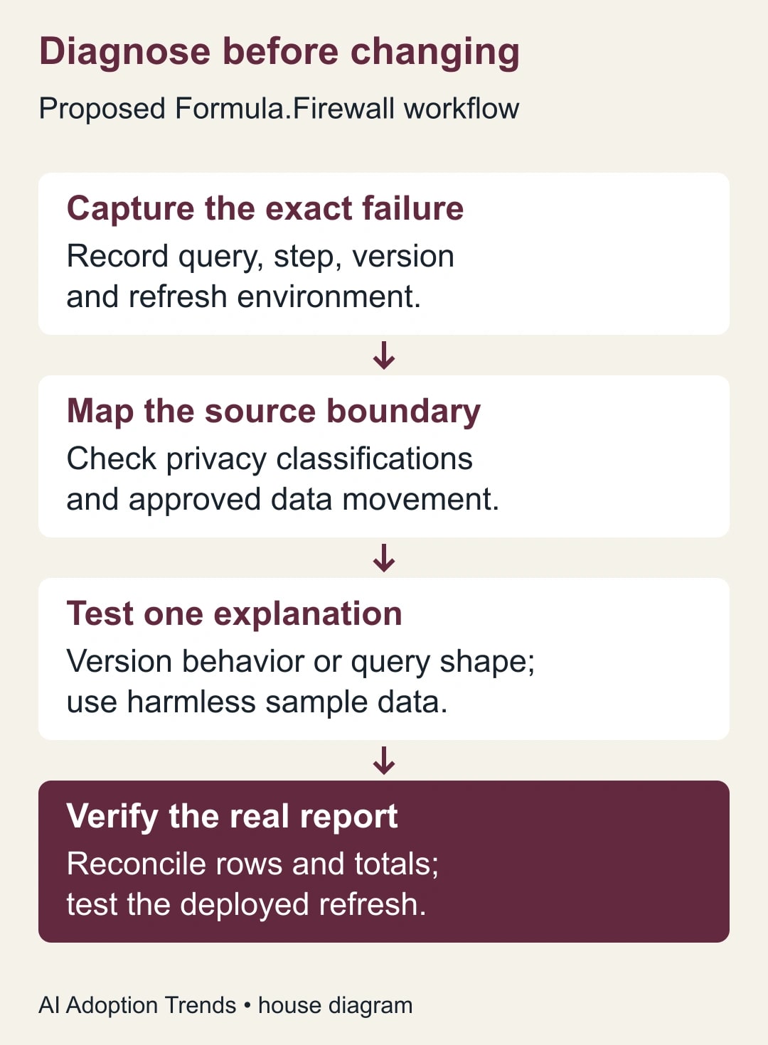 Diagnose before changing. Capture the exact failure: Record query, step, version; and refresh environment.. Map the source boundary: Check privacy classifications; and approved data movement.. Test one explanation: Version behavior or query shape;; use harmless sample data.. Verify the real report: Reconcile rows and totals;; test the deployed refresh.