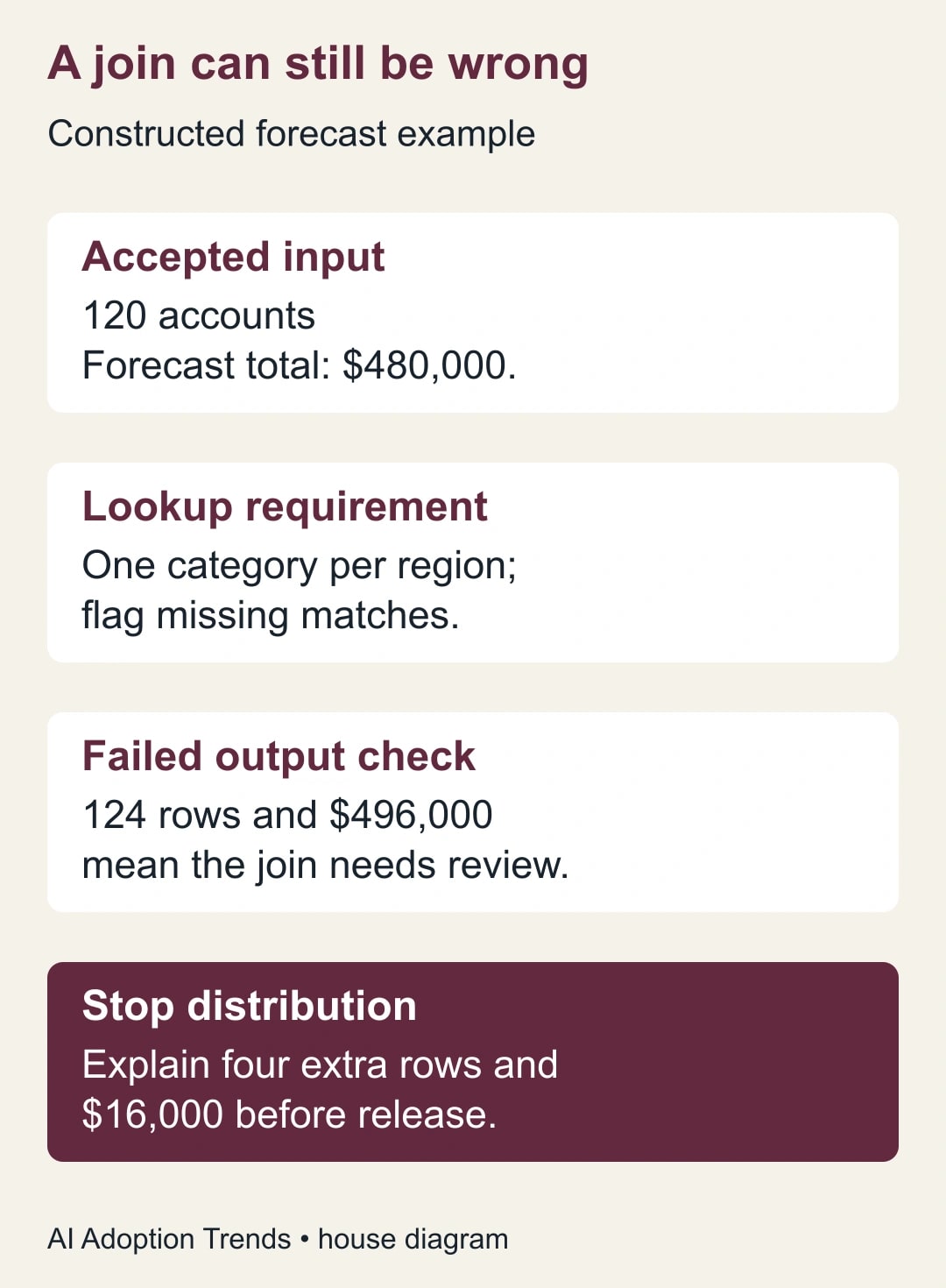A join can still be wrong. Accepted input: 120 accounts; Forecast total: $480,000.. Lookup requirement: One category per region;; flag missing matches.. Failed output check: 124 rows and $496,000; mean the join needs review.. Stop distribution: Explain four extra rows and; $16,000 before release.