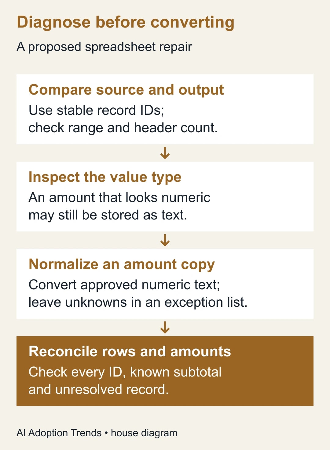Diagnose before converting. Compare source and output: Use stable record IDs; check range and header count. Inspect the value type: An amount that looks numeric may still be stored as text. Normalize an amount copy: Convert approved numeric text; leave unknowns in an exception list. Reconcile rows and amounts: Check every ID, known subtotal and unresolved record.