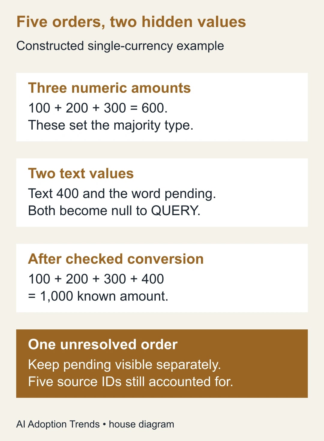Five orders, two hidden values. Three numeric amounts: 100 + 200 + 300 = 600. These set the majority type. Two text values: Text 400 and the word pending. Both become null to QUERY. After checked conversion: 100 + 200 + 300 + 400 = 1,000 known amount. One unresolved order: Keep pending visible separately. Five source IDs still accounted for.