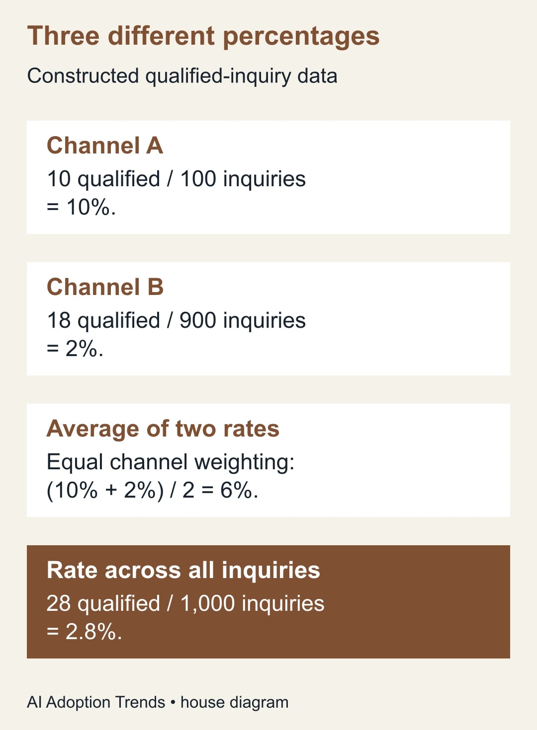 Three different percentages. Channel A: 10 qualified / 100 inquiries = 10%. Channel B: 18 qualified / 900 inquiries = 2%. Average of two rates: Equal channel weighting: (10% + 2%) / 2 = 6%. Rate across all inquiries: 28 qualified / 1,000 inquiries = 2.8%.