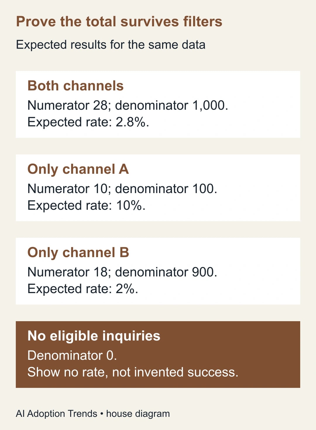Prove the total survives filters. Both channels: Numerator 28; denominator 1,000. Expected rate: 2.8%. Only channel A: Numerator 10; denominator 100. Expected rate: 10%. Only channel B: Numerator 18; denominator 900. Expected rate: 2%. No eligible inquiries: Denominator 0. Show no rate, not invented success.