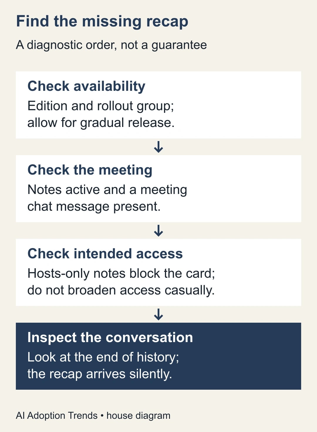 Find the missing recap. Check availability: Edition and rollout group; allow for gradual release. Check the meeting: Notes active and a meeting chat message present. Check intended access: Hosts-only notes block the card; do not broaden access casually. Inspect the conversation: Look at the end of history; the recap arrives silently.