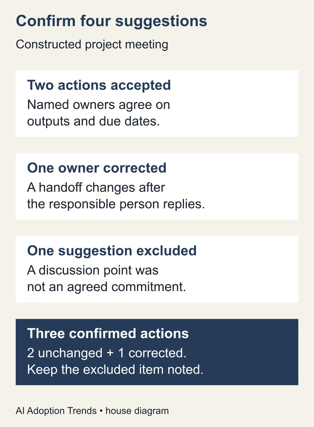 Confirm four suggestions. Two actions accepted: Named owners agree on outputs and due dates. One owner corrected: A handoff changes after the responsible person replies. One suggestion excluded: A discussion point was not an agreed commitment. Three confirmed actions: 2 unchanged + 1 corrected. Keep the excluded item noted.