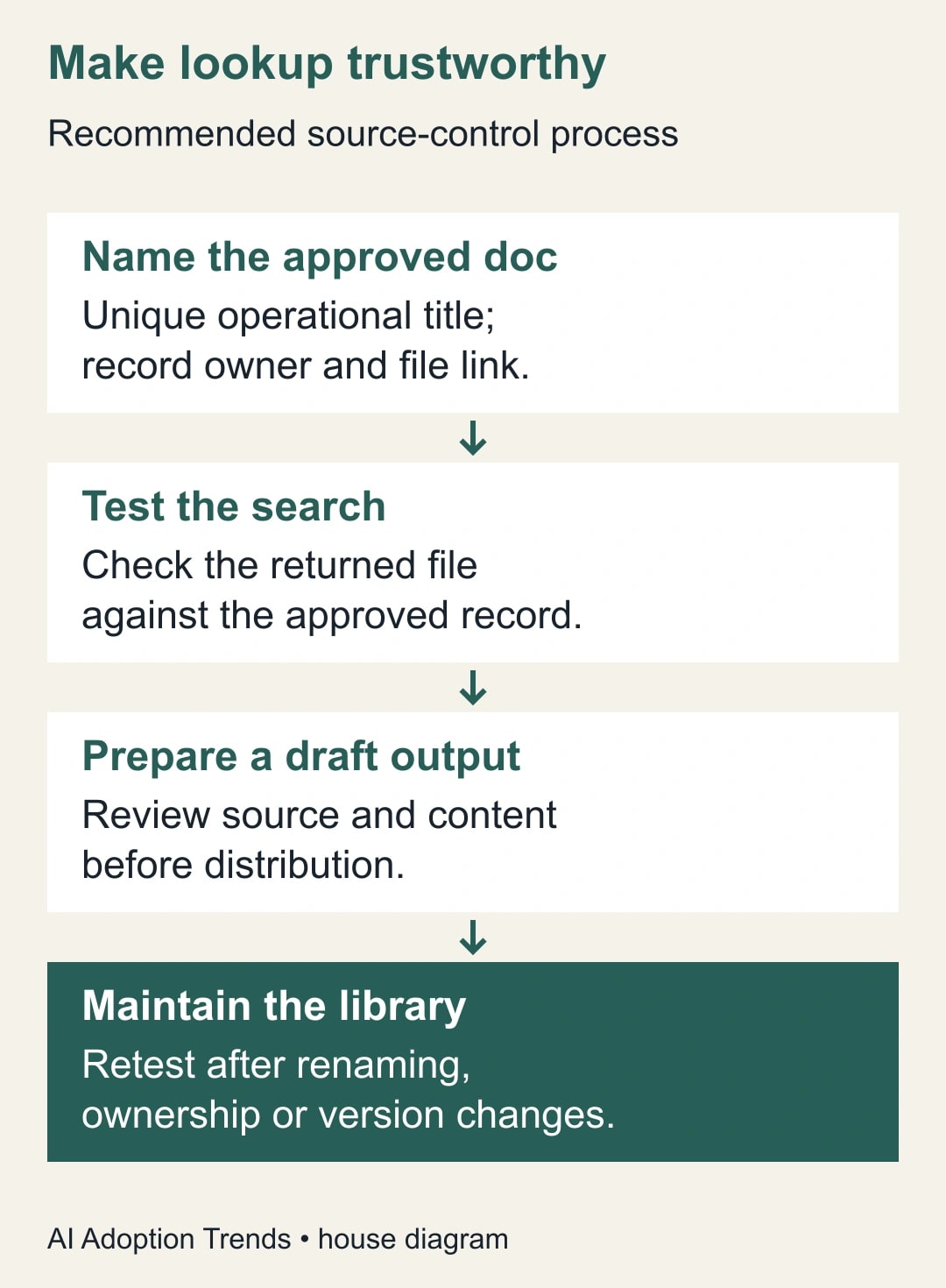 Make lookup trustworthy. Name the approved doc: Unique operational title; record owner and file link. Test the search: Check the returned file against the approved record. Prepare a draft output: Review source and content before distribution. Maintain the library: Retest after renaming, ownership or version changes.