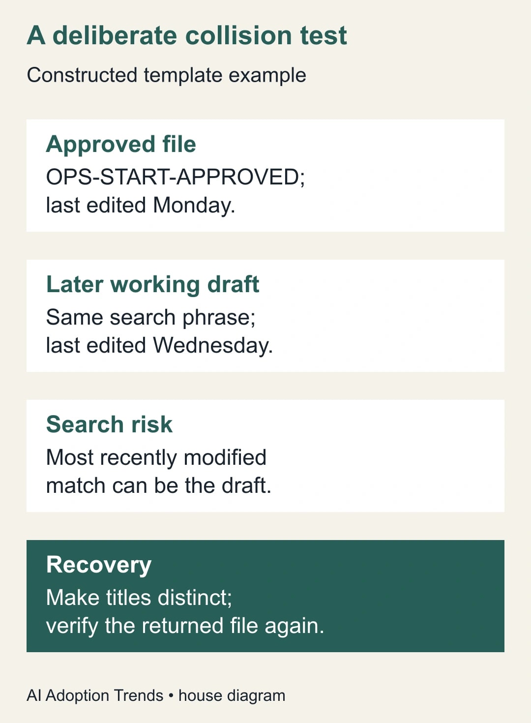 A deliberate collision test. Approved file: OPS-START-APPROVED; last edited Monday. Later working draft: Same search phrase; last edited Wednesday. Search risk: Most recently modified match can be the draft. Recovery: Make titles distinct; verify the returned file again.