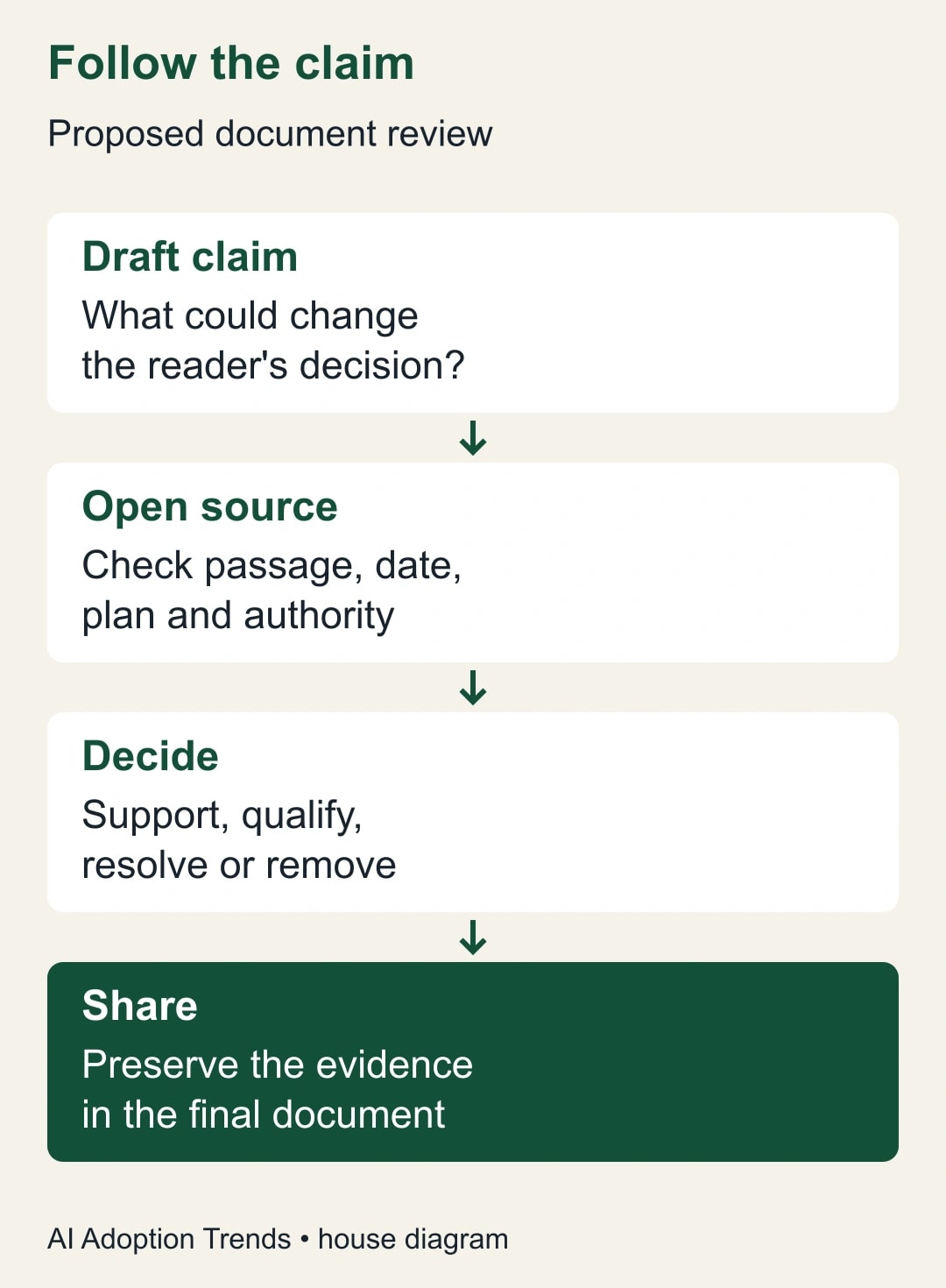 Follow the claim. Draft claim: What could change; the reader's decision?. Open source: Check passage, date,; plan and authority. Decide: Support, qualify,; resolve or remove. Share: Preserve the evidence; in the final document