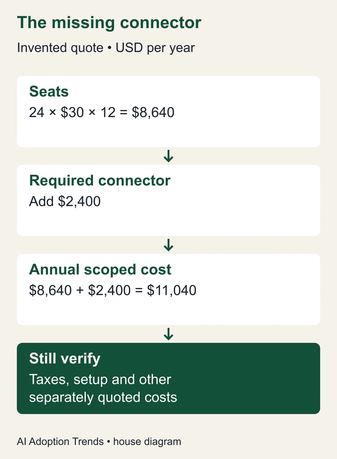 The missing connector. Seats: 24 × $30 × 12 = $8,640. Required connector: Add $2,400. Annual scoped cost: $8,640 + $2,400 = $11,040. Still verify: Taxes, setup and other; separately quoted costs